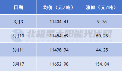 驚！這個(gè)光伏材料半月瘋漲248元/噸
