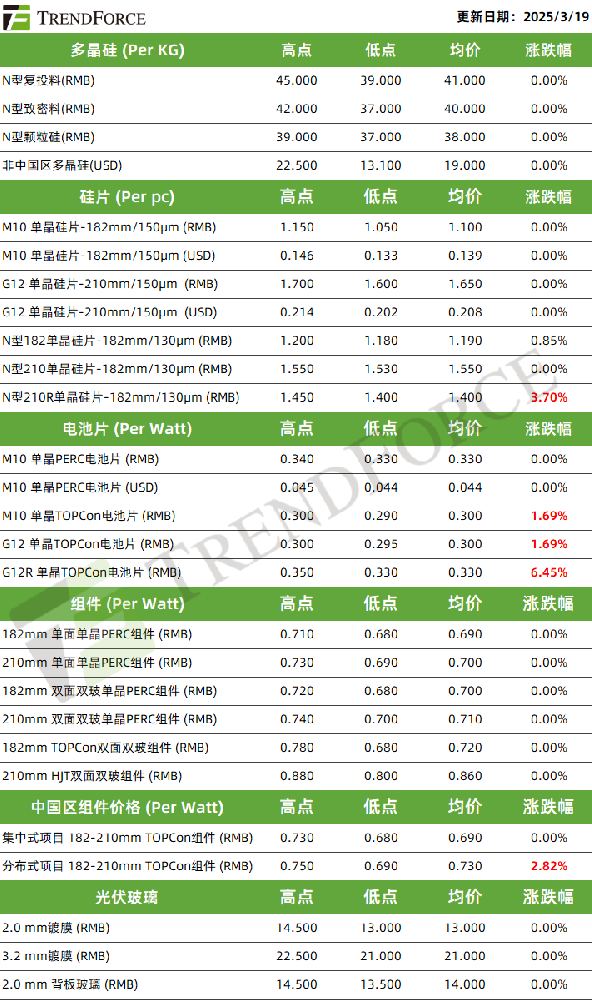 電池片價(jià)格再度上漲 下月延續供需兩旺態(tài)勢