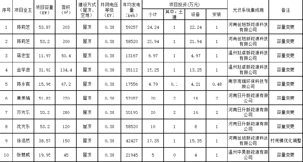 936.65kW！浙江樂(lè )清市2025第三批戶(hù)用屋頂光伏項目備案信息公布