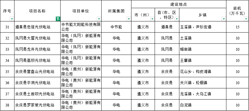 貴州4.13GW風(fēng)、光項目業(yè)主公布：華電、浙江運達、國電投……