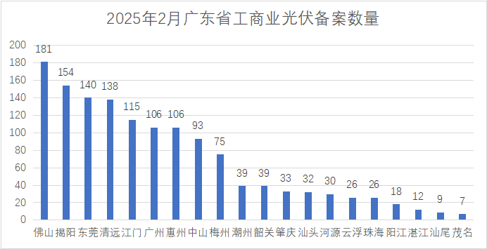 單月備案2.02GW！廣東省2月份工商業(yè)光伏項目備案清單出爐