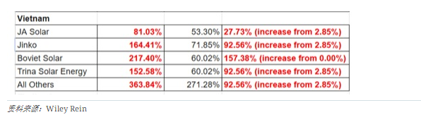 最高超364%！美國擬上調中企越南工廠(chǎng)光伏進(jìn)口關(guān)稅