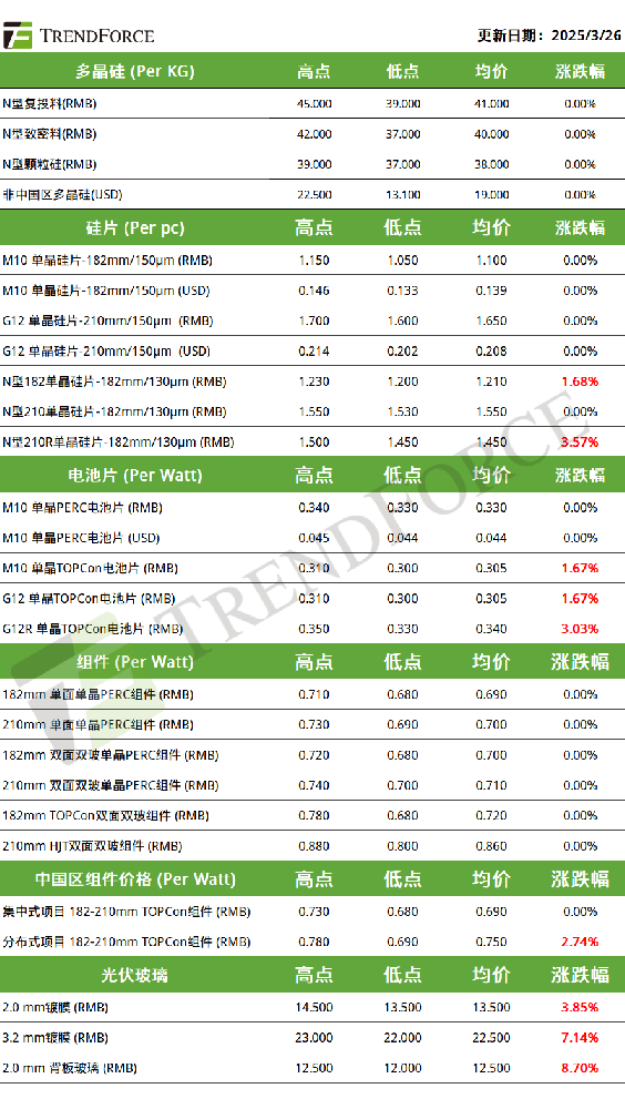 電池、硅片三連漲 組件挺漲勢能趨緩（2025.3.27）